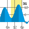 Eshamy Bay tide chart for Tuesday, October 31, 2023