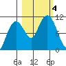 Eshamy Bay tide chart for Wednesday, October 4, 2023