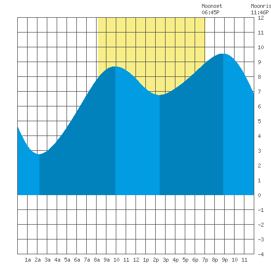 Eshamy Bay tide chart for Saturday, October 7, 2023