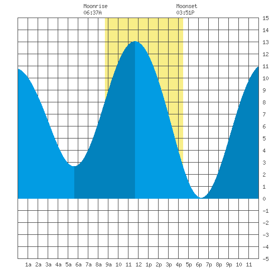 Eshamy Bay tide chart for Saturday, November 11, 2023