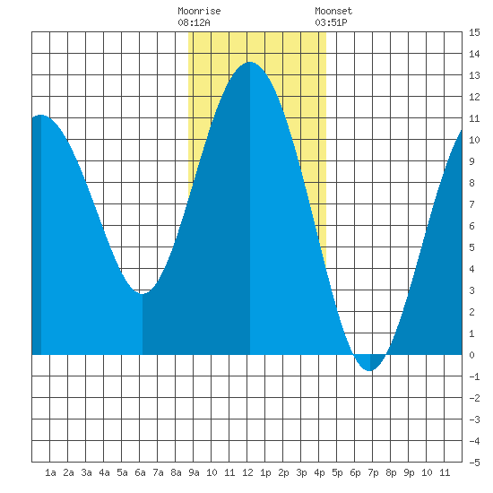 Eshamy Bay tide chart for Sunday, November 12, 2023