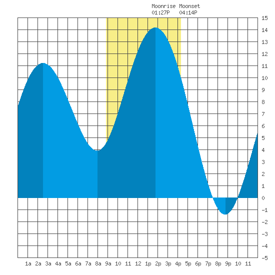 Eshamy Bay tide chart for Wednesday, November 15, 2023