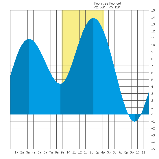 Eshamy Bay tide chart for Thursday, November 16, 2023