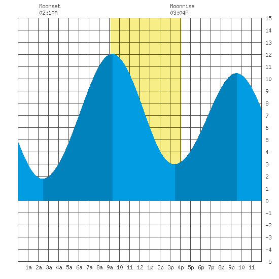 Eshamy Bay tide chart for Wednesday, November 22, 2023