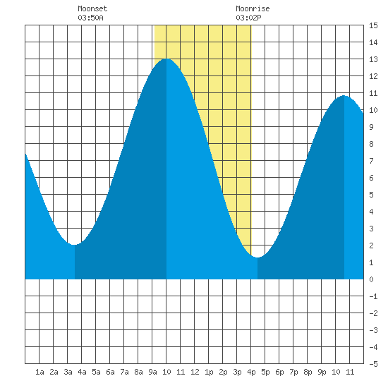Eshamy Bay tide chart for Thursday, November 23, 2023