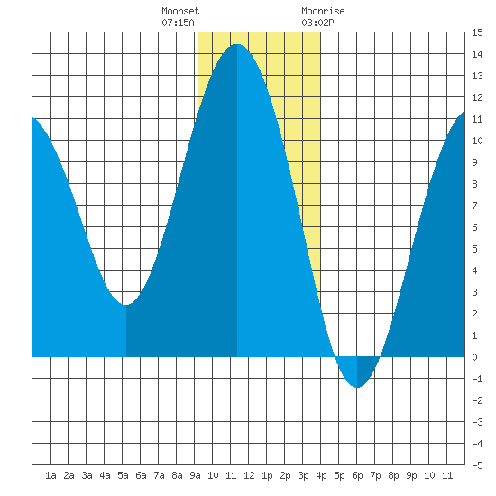Eshamy Bay tide chart for Saturday, November 25, 2023