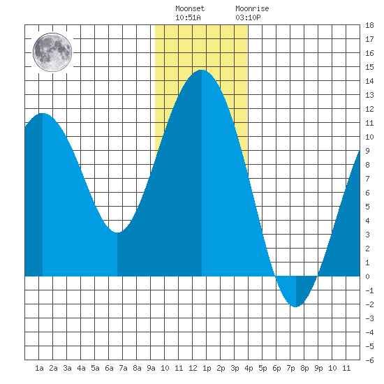 Eshamy Bay tide chart for Monday, November 27, 2023