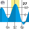 Eshamy Bay tide chart for Monday, November 27, 2023
