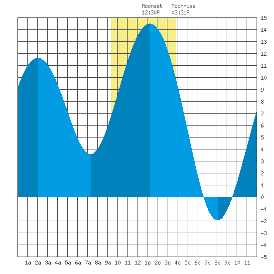 Eshamy Bay tide chart for Tuesday, November 28, 2023