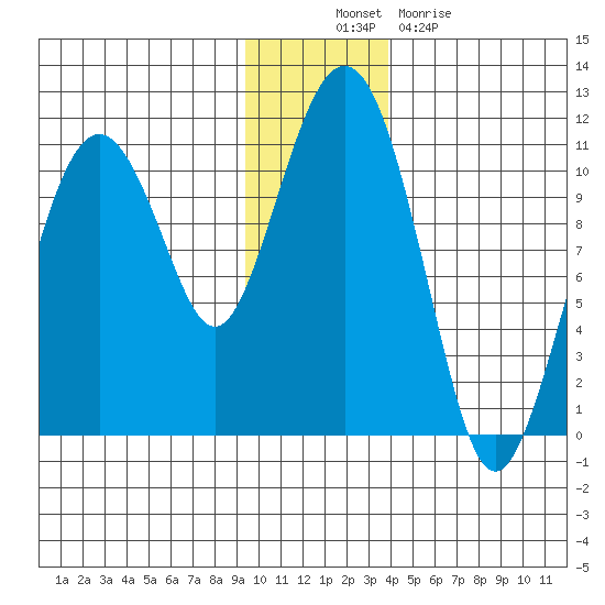 Eshamy Bay tide chart for Wednesday, November 29, 2023