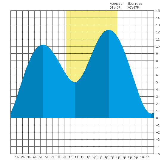 Eshamy Bay tide chart for Thursday, November 2, 2023