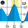 Eshamy Bay tide chart for Tuesday, December 12, 2023
