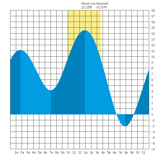 Eshamy Bay tide chart for Wednesday, December 13, 2023