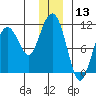 Eshamy Bay tide chart for Wednesday, December 13, 2023