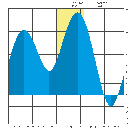 Eshamy Bay tide chart for Friday, December 15, 2023