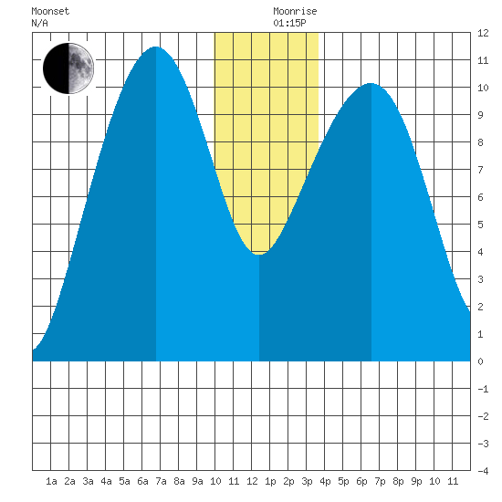 Eshamy Bay tide chart for Tuesday, December 19, 2023