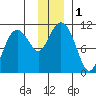 Eshamy Bay tide chart for Friday, December 1, 2023