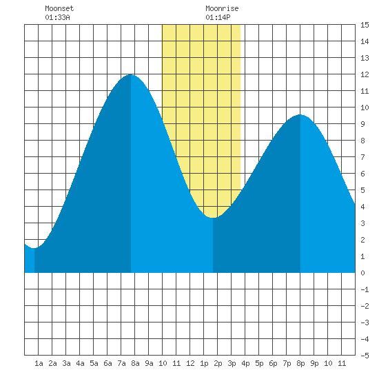 Eshamy Bay tide chart for Wednesday, December 20, 2023