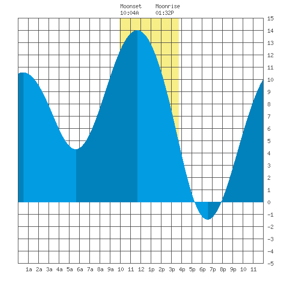 Eshamy Bay tide chart for Monday, December 25, 2023