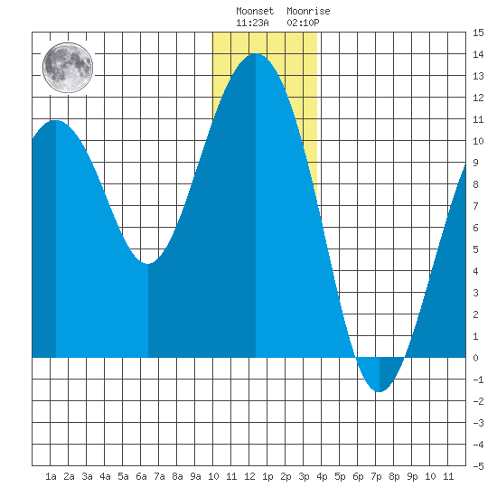 Eshamy Bay tide chart for Tuesday, December 26, 2023