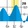 Eshamy Bay tide chart for Thursday, December 28, 2023
