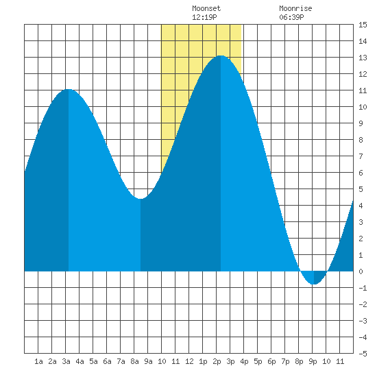 Eshamy Bay tide chart for Friday, December 29, 2023