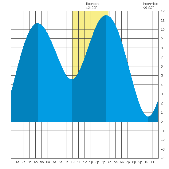 Eshamy Bay tide chart for Sunday, December 31, 2023