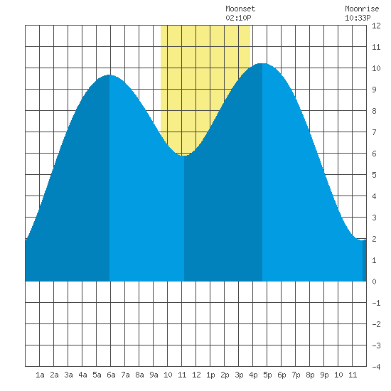 Eshamy Bay tide chart for Sunday, December 3, 2023