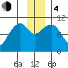 Eshamy Bay tide chart for Monday, December 4, 2023