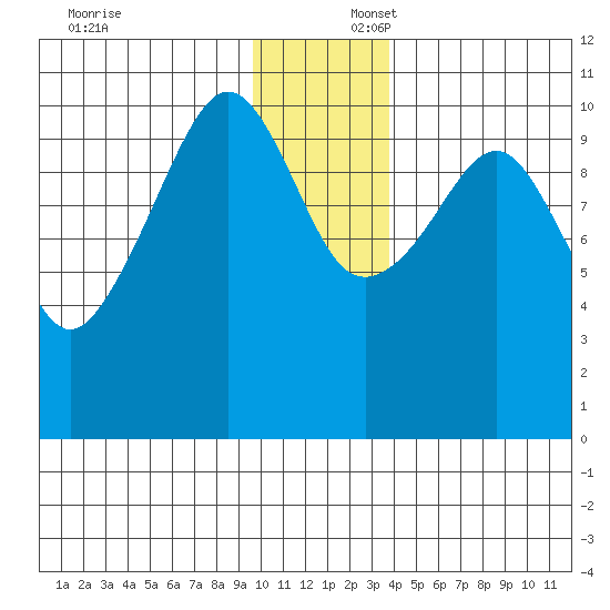 Eshamy Bay tide chart for Wednesday, December 6, 2023
