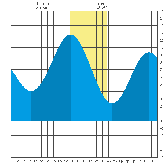 Eshamy Bay tide chart for Friday, December 8, 2023
