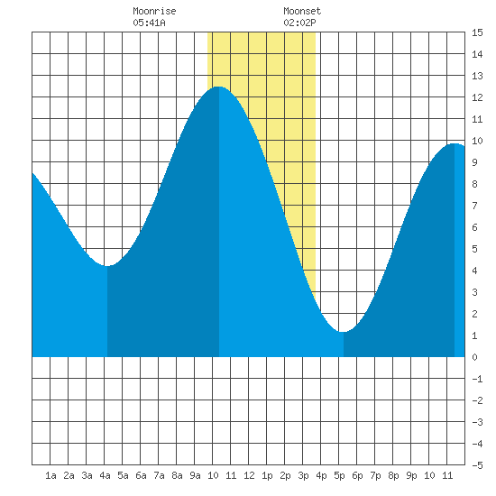 Eshamy Bay tide chart for Saturday, December 9, 2023