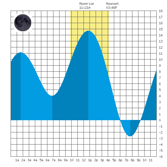Eshamy Bay tide chart for Thursday, January 11, 2024