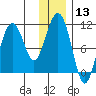 Eshamy Bay tide chart for Saturday, January 13, 2024