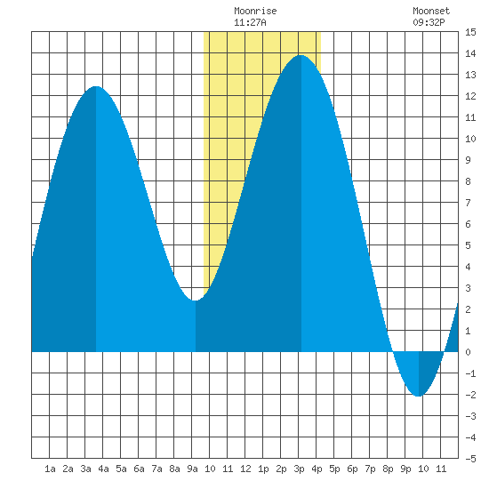 Eshamy Bay tide chart for Sunday, January 14, 2024