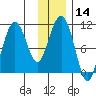 Eshamy Bay tide chart for Sunday, January 14, 2024