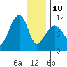 Eshamy Bay tide chart for Thursday, January 18, 2024