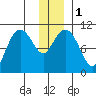 Eshamy Bay tide chart for Monday, January 1, 2024