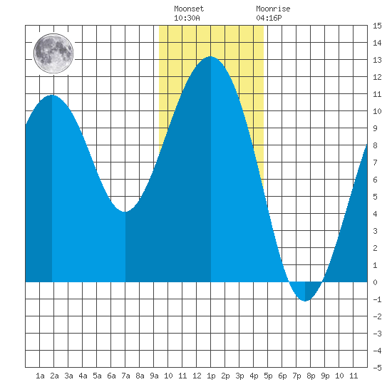 Eshamy Bay tide chart for Thursday, January 25, 2024