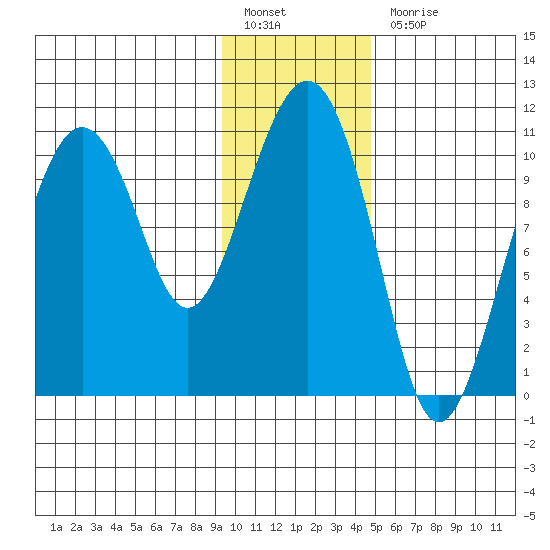 Eshamy Bay tide chart for Friday, January 26, 2024