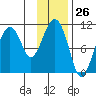Eshamy Bay tide chart for Friday, January 26, 2024