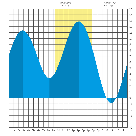 Eshamy Bay tide chart for Saturday, January 27, 2024