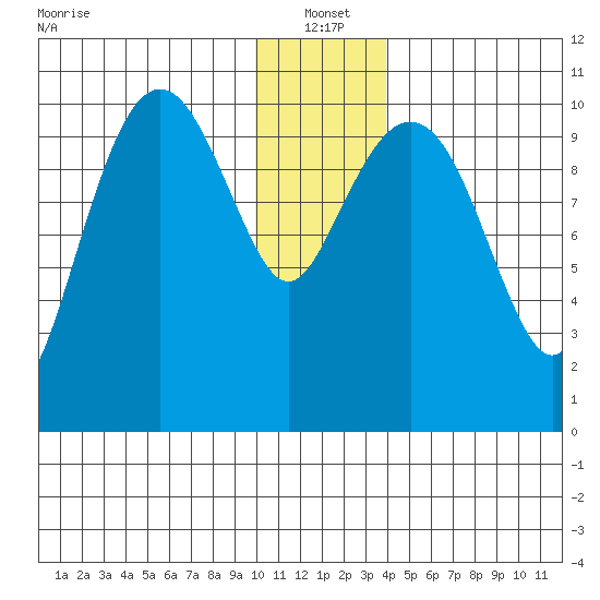 Eshamy Bay tide chart for Tuesday, January 2, 2024