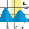 Eshamy Bay tide chart for Wednesday, January 31, 2024