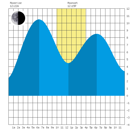 Eshamy Bay tide chart for Wednesday, January 3, 2024