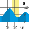 Eshamy Bay tide chart for Friday, January 5, 2024