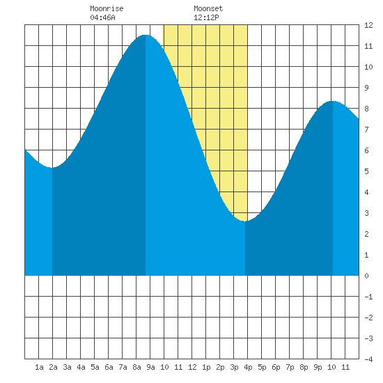 Eshamy Bay tide chart for Saturday, January 6, 2024