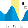 Eshamy Bay tide chart for Monday, January 8, 2024
