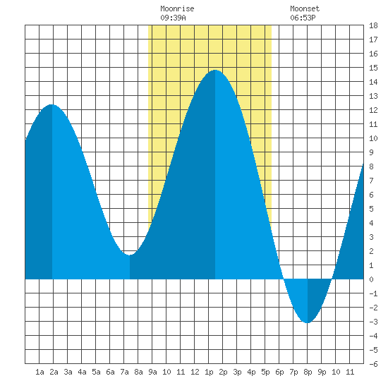 Eshamy Bay tide chart for Saturday, February 10, 2024