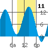 Eshamy Bay tide chart for Sunday, February 11, 2024